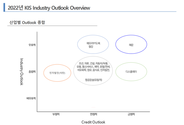 ▲ 2022년 주요 산업 전망 그래프 ⓒ 한국신용평가