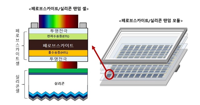 ▲ 페로브스카이트-결정질 실리콘 탠덤 모듈 개념도. ⓒ한화큐셀