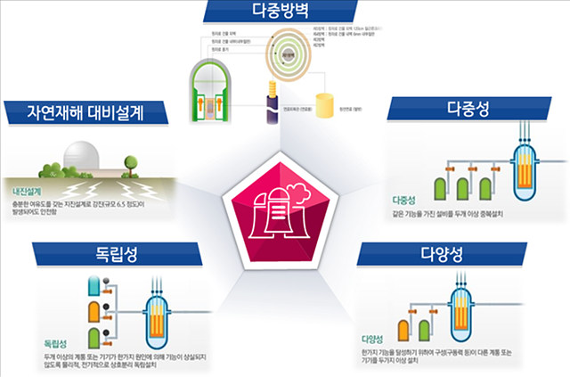 ▲ 한국수력원자력이 김도읍 국민의힘 의원실에 제출한 답변서에 실린 '원전의 안전설계 개념' 그래픽 자료. ⓒ한국수력원자력