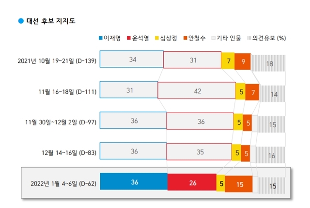 ▲ 윤석열 국민의힘 대통령후보가 차기 대선주자 지지율 조사에서 이재명 더불어민주당 대통령후보와 10.0%p차로 뒤졌다는 여론조사 결과가 7일 나왔다. ⓒ한국갤럽 자료 캡처