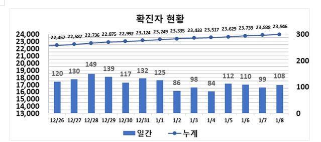 ▲ 최근 2주간 대구지역 코로나19 확진현황.ⓒ대구시