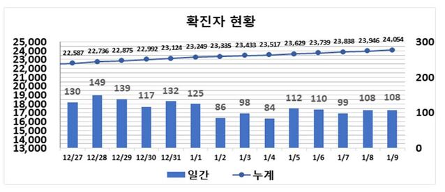 ▲ 최근 2주간 대구지역 코로나19 확진현황.ⓒ대구시