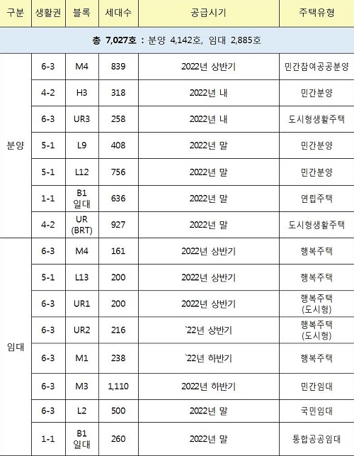 ▲ 2022년 공동주택 공급 세부계획안ⓒ행복청