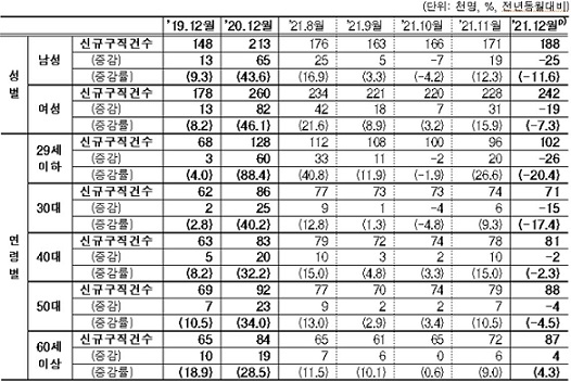 ▲ 워크넷-성별·연령별 구직자 동향.ⓒ노동부