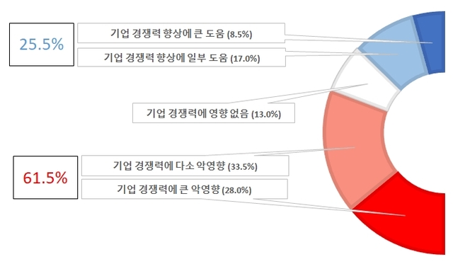 ▲ 노동이사제 민간기업 도입 시 기업 경쟁력에 미치는 영향ⓒ한국경영자총협회