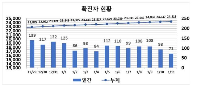 ▲ 최근 2주간 대구지역 코로나19 확진현황.ⓒ대구시