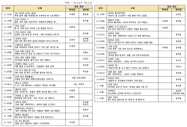 ▲ 지난해 11월 5일부터 올해 1월 6일까지 방영된 YTN '돌발영상'의 주제 및 방송 대상. ⓒ국민의힘 미디어국