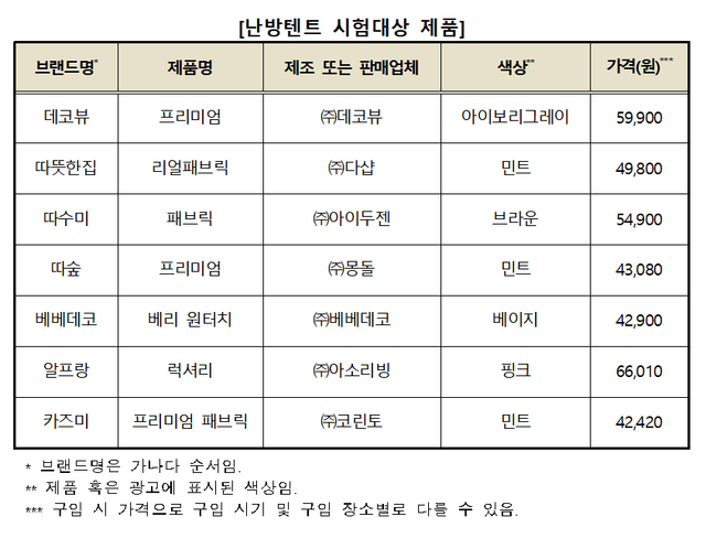 ▲ ⓒ한국소비자원