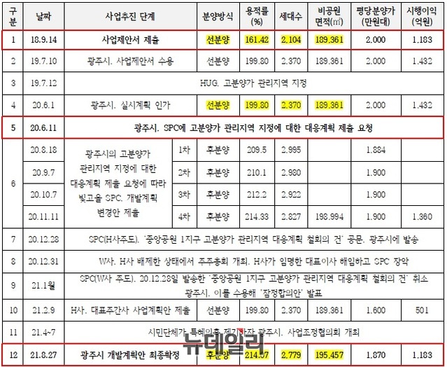 ▲ 중앙근린공원1지구 사업추진 경과. ⓒ 뉴데일리DB