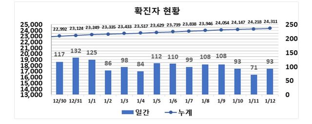 ▲ 최근 2주간 대구지역 코로나19 확진현황.ⓒ대구시