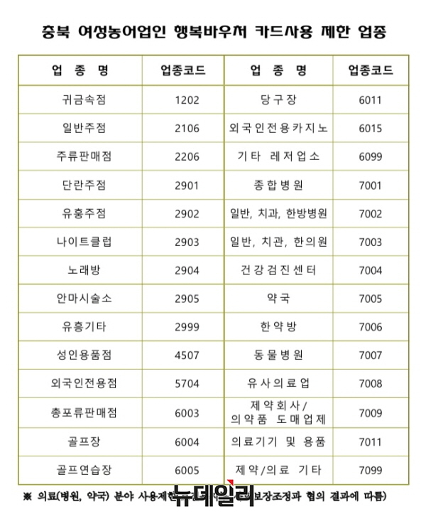▲ 행복바우처 카드 사용 제한 업종.ⓒ뉴데일리 D/B