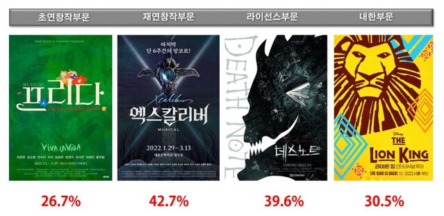 ▲ 2022년 관람하고 싶은 뮤지컬 설문(분야별 1위 작품과 득표율).ⓒ인터파크