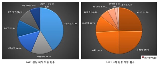 ▲ 관람 예정 편수와 N차 관람 예정 횟수.ⓒ인터파크
