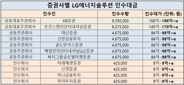 ▲ 증권사별 LG에너지솔루션 인수대금 ⓒ금융감독원