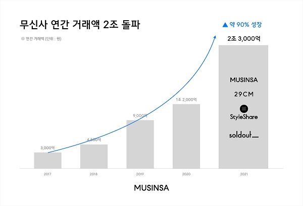 ▲ ⓒ무신사