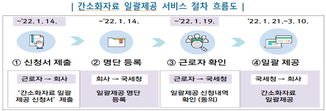 ▲ 홈택스에서 제공하는 조회되지 않은 의료비 신고센터 ⓒ국세청