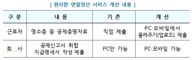 ▲ 홈택스에서 제공하는 조회되지 않은 의료비 신고센터 ⓒ국세청