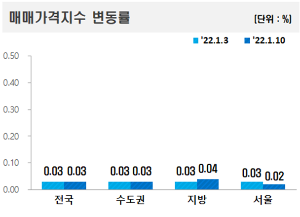 ▲ 1월 2째주 주요지역 아파트 매매가격지수 변동률.ⓒ한국부동산원