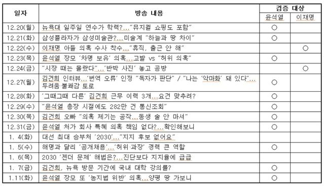 ▲ 지난해 12월 20일부터 1월 11일까지 3주간 방송된 YTN '뉴스가 있는 저녁 'PD 리포트'의 주요 방송 내용. ⓒ국민의힘 미디어국