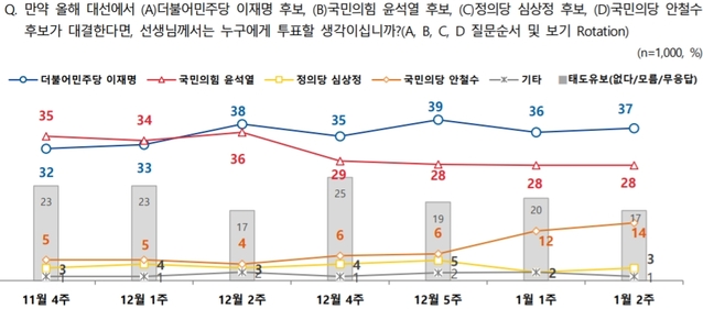 ▲ 윤석열 국민의힘 대통령후보가 차기 대선주자 다자 대결에서 28.0%를 기록, 이재명 더불어민주당 대통령후보에 9.0%p 차로 뒤쳐졌다는  1월2주차 전국지표조사(NBS·National Barometer Survey) 조사 결과가 13일 나왔다. ⓒNBS 1월2주차 조사 결과 캡처
