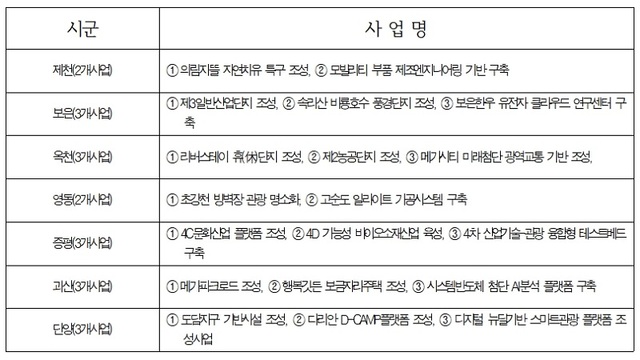 ▲ 충북도가 오는 2026년까지 추진하는 4단계 지역균형발전사업 내역.ⓒ충북도