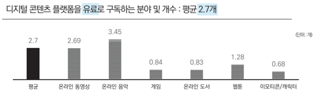 ▲ 디지털 콘텐츠 플랫폼을 유료로 구독하는 분야 및 개수 ⓒ콘진원