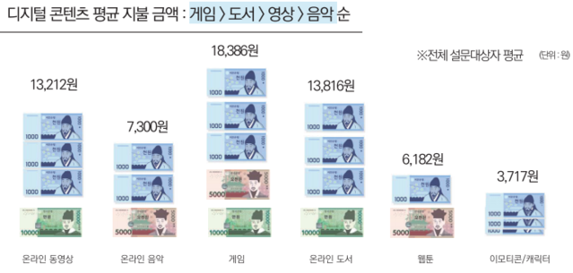 ▲ 디지털 콘텐츠 평균 지불 금액 ⓒ콘진원