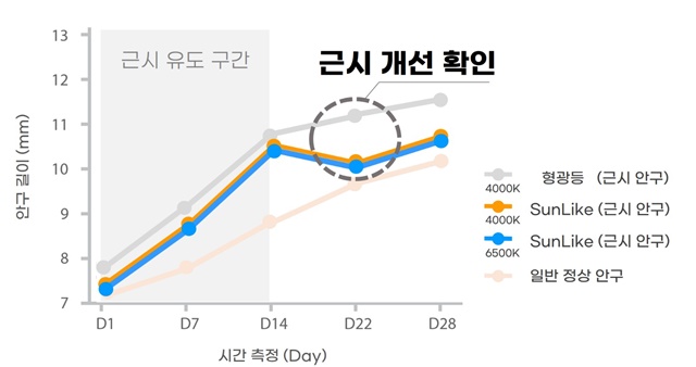 ▲ 서울반도체와 싱가포르 안구 연구소와의 조명과 근시 연관성 실험 결과. ⓒ서울반도체