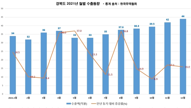 ▲ 2021년 경북도 월별 수출동향.ⓒ경북도