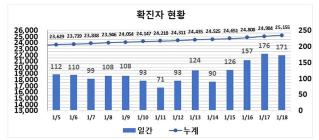 ▲ 최근 2주간 대구지역 코로나19 확진현황.ⓒ대구시