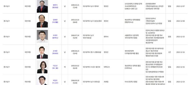 ▲ 대구  중·남구 보궐선거 국민의힘 예비후보 등록 현황.ⓒ대구시선관위