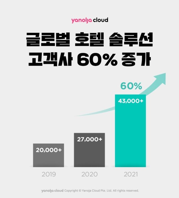 ▲ 지난해 글로벌 호텔 솔루션 고객사가 2020년 대비 60% 이상 증가했다ⓒ야놀자클라우드