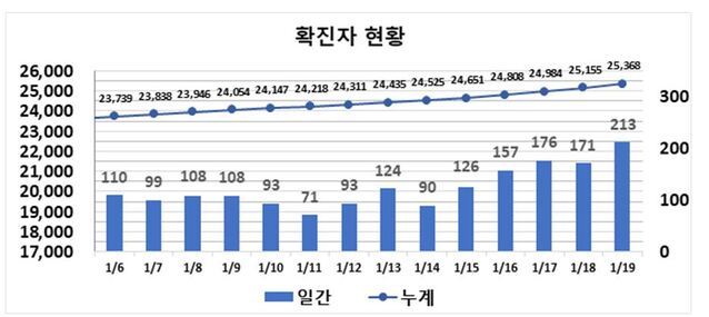▲ 최근 2주간 대구지역 코로나19 확진현황.ⓒ대구시