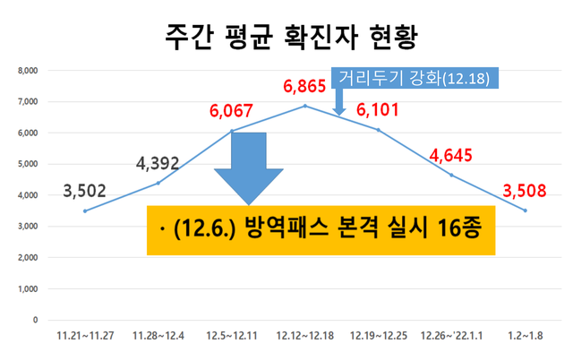 ▲ 정부가 강조하는 방역패스 효과 관련 지표. ⓒ중앙사고수습본부