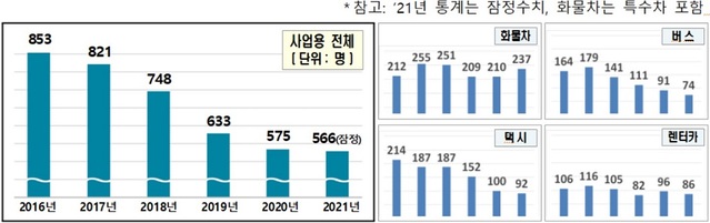 ▲ 사업용 차량 사망자 현황 분석(2016~2021년).ⓒ국토부