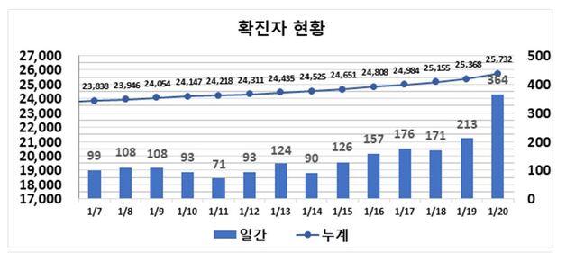 ▲ 최근 2주간 대구지역 코로나19 확진현황.ⓒ대구시