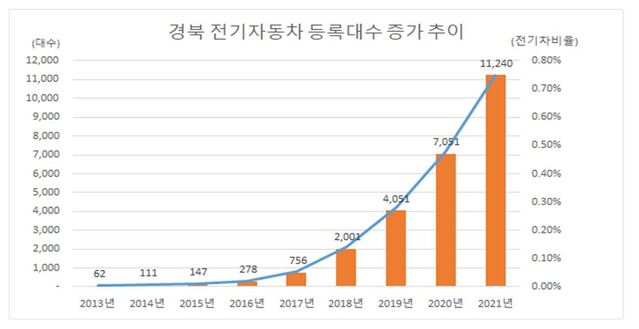 ▲ 경북 전기자동차 등록대수 증가추이.ⓒ경북도