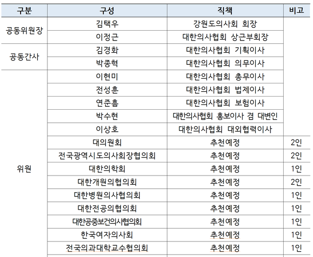 ▲ 간호단독법 제정 저지 비상대책특별위원회’ 위원구성 명단 및 현황. ⓒ대한의사협회