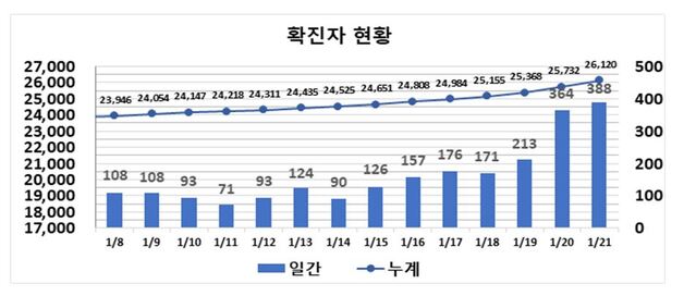 ▲ 최근 2주간 대구지역 코로나19 확진 현황.ⓒ대구시