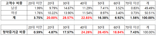 ▲ 신한금융투자 고객 대상 LG에너지솔루션 청약자 분석 ⓒ신한금융투자