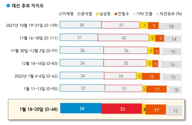 ▲ 3·9 대통령선거가 47일 앞으로 다가온 21일, 윤석열 국민의힘 대통령후보와 이재명 더불어민주당 대통령후보가 오차범위 내 접전을 벌인다는 여론조사 결과가 나왔다. 신년 들어 지지율 상승세를 탄 안철수 국민의당 대통령후보는 2주 연속 17%를 기록했다. ⓒ한국갤럽 여론조사 결과 캡처