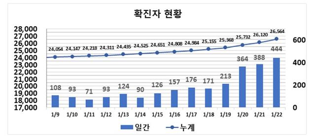 ▲ 최근 2주간 대구지역 코로나19 확진현황.ⓒ대구시