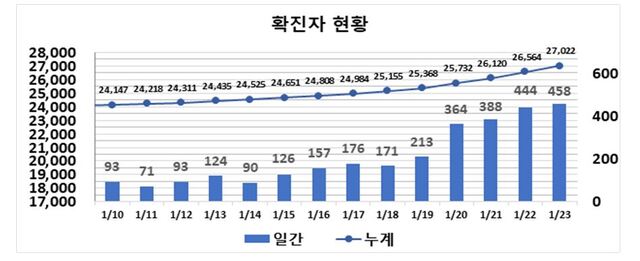 ▲ 최근 2주간 대구지역 코로나19 확진현황.ⓒ대구시