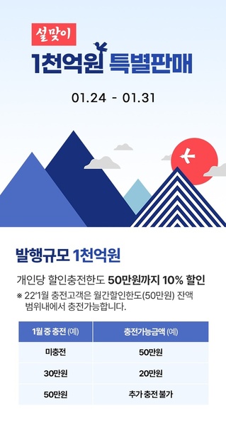 ▲ 대구시는 설맞이 소비활성화 및 소상공인 회복지원을 위해 1천억 규모의 대구사랑상품권 ‘대구행복페이’ 추가 특별판매를 실시한다.ⓒ대구시