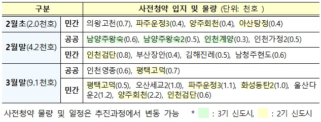 ▲ 올 1분기 사전청약 1.53만가구 공급계획. ⓒ 국토부