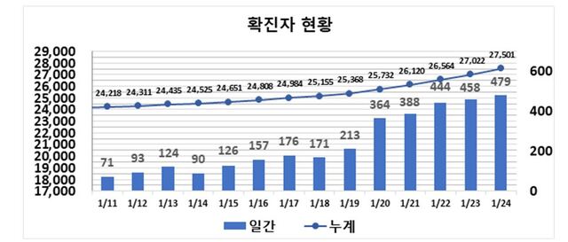 ▲ 최근 2주간 대구지역 코로나19 확진현황.ⓒ대구시