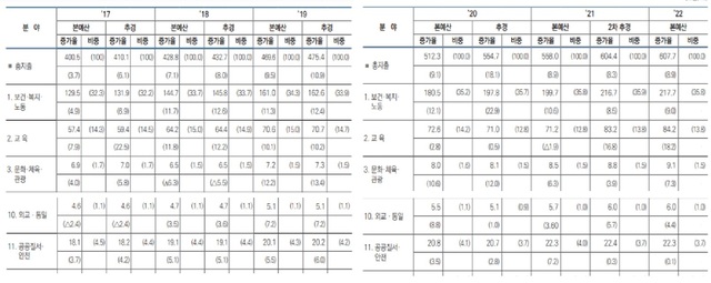 ▲ 분야별 세출예산.ⓒ기재부