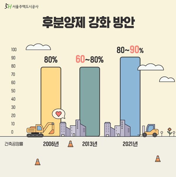 ▲ ⓒSH공사