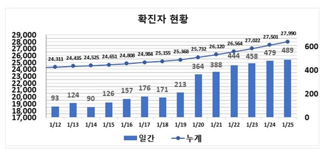 ▲ 최근 2주간 대구지역 코로나19 확진현황.ⓒ대구시