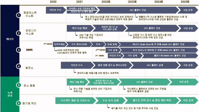 ▲ 현대엔지니어링 신사업 및 그린 에너지 산업 로드맵. ⓒ온라인 간담회 갈무리